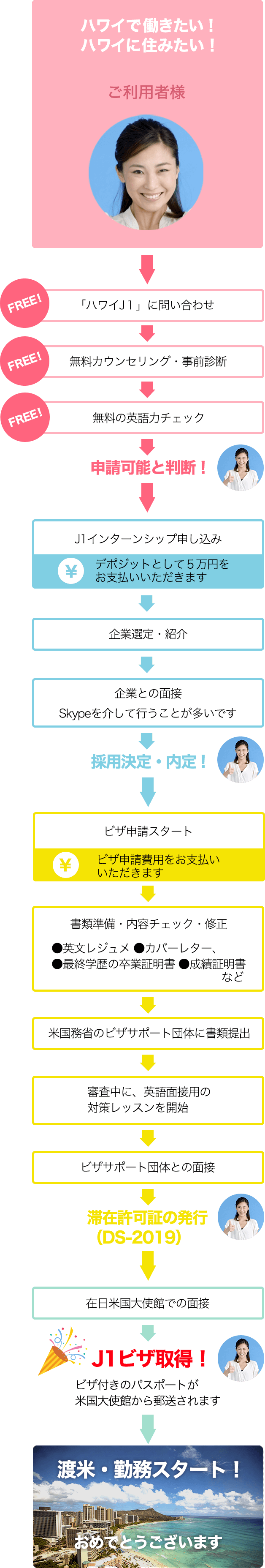 ご利用者の働くまでの流れ1