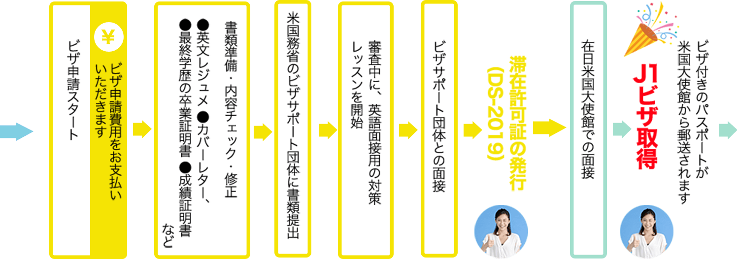 ご利用者の働くまでの流れ2